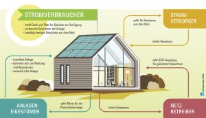 Photovoltaikanlage 2025 auf Einfamilienhaus-Dach – Solarstrom effizient nutzen und Stromkosten senken