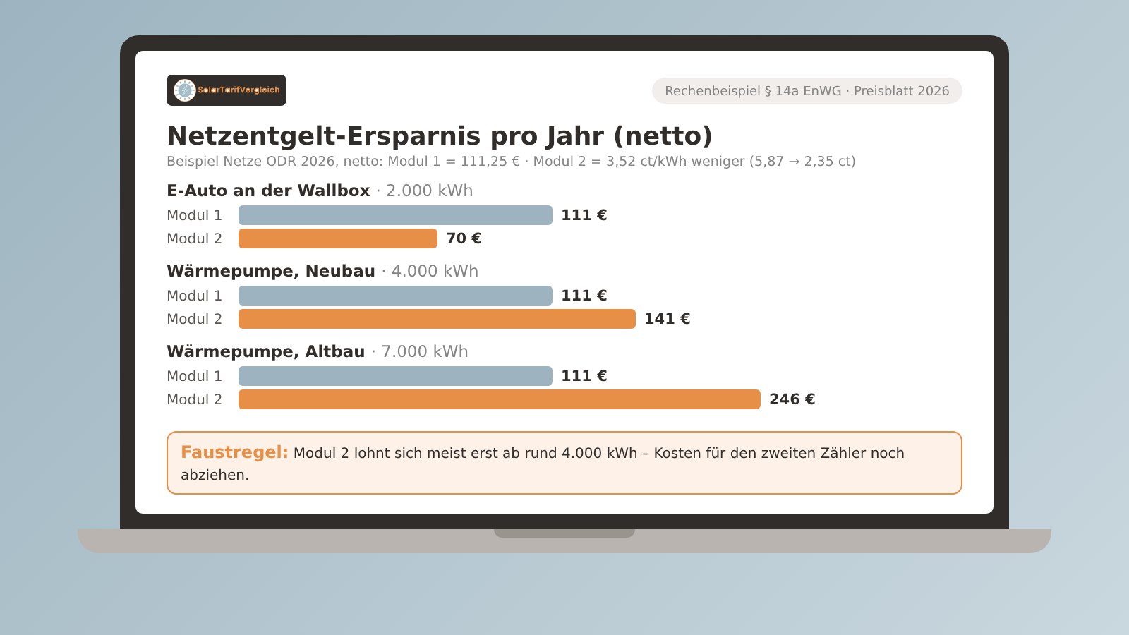 Rechenbeispiel § 14a EnWG: Ersparnis Modul 1 und Modul 2 für Wallbox und Wärmepumpe