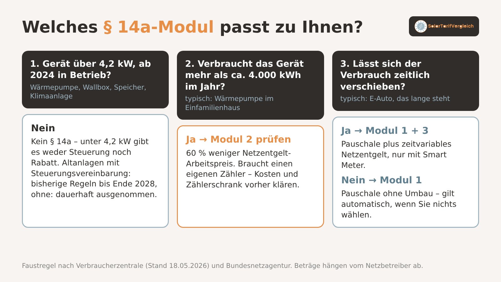 Entscheidungshilfe § 14a EnWG: welches Modul passt zu Wärmepumpe und Wallbox