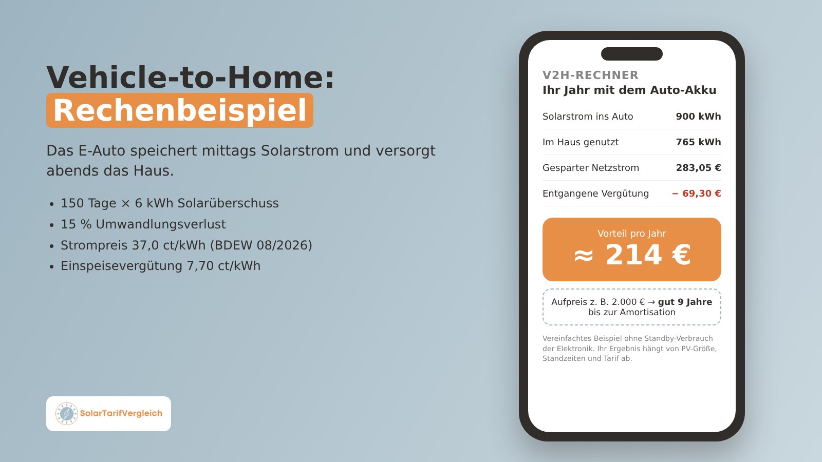 Rechenbeispiel bidirektionales Laden Vehicle-to-Home auf dem Smartphone: rund 214 Euro Vorteil pro Jahr