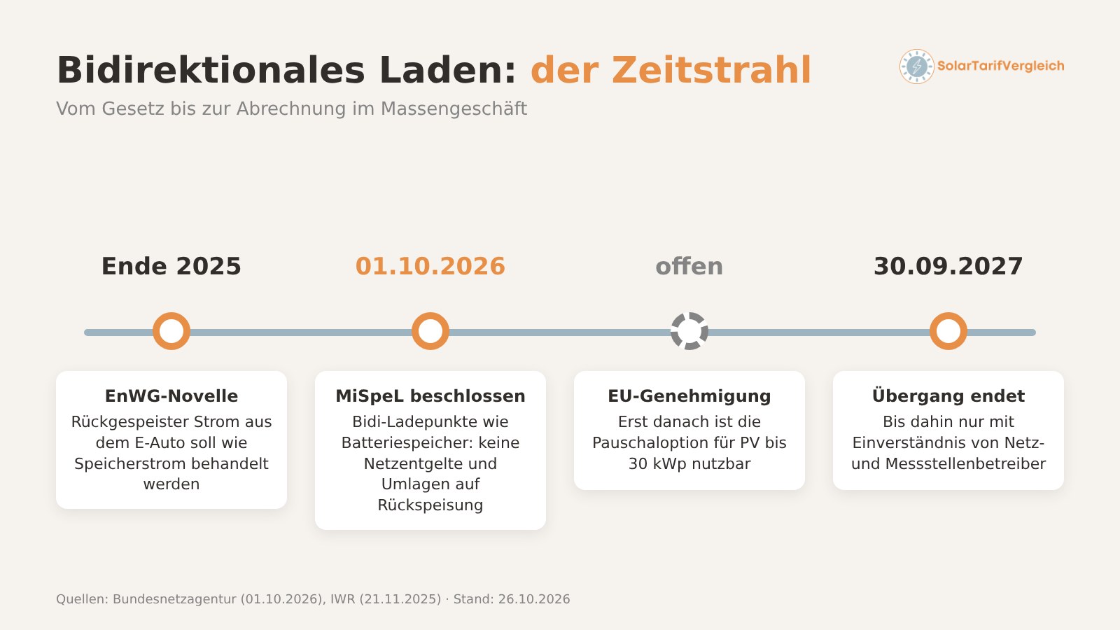 Zeitstrahl bidirektionales Laden: EnWG-Novelle 2025, MiSpeL 2026, Übergangszeit bis 2027