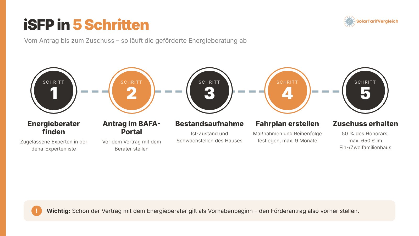 iSFP Ablauf in 5 Schritten: Energieberater finden, BAFA-Antrag, Bestandsaufnahme, Fahrplan, Zuschuss