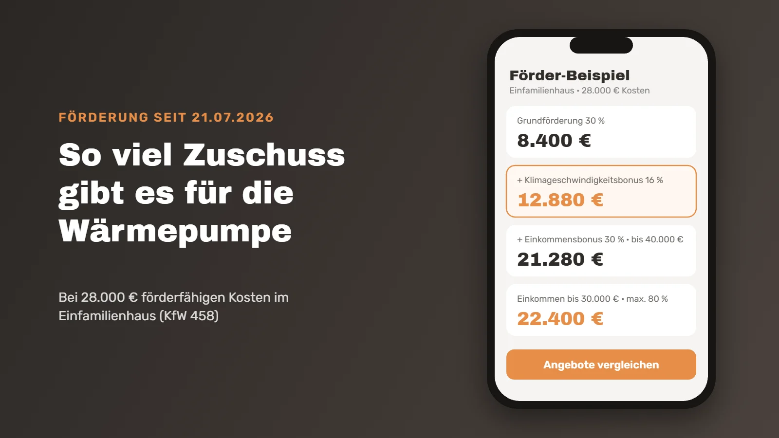 Wärmepumpe Förderung 2026: Zuschuss von 8.400 bis 22.400 Euro bei 28.000 Euro förderfähigen Kosten
