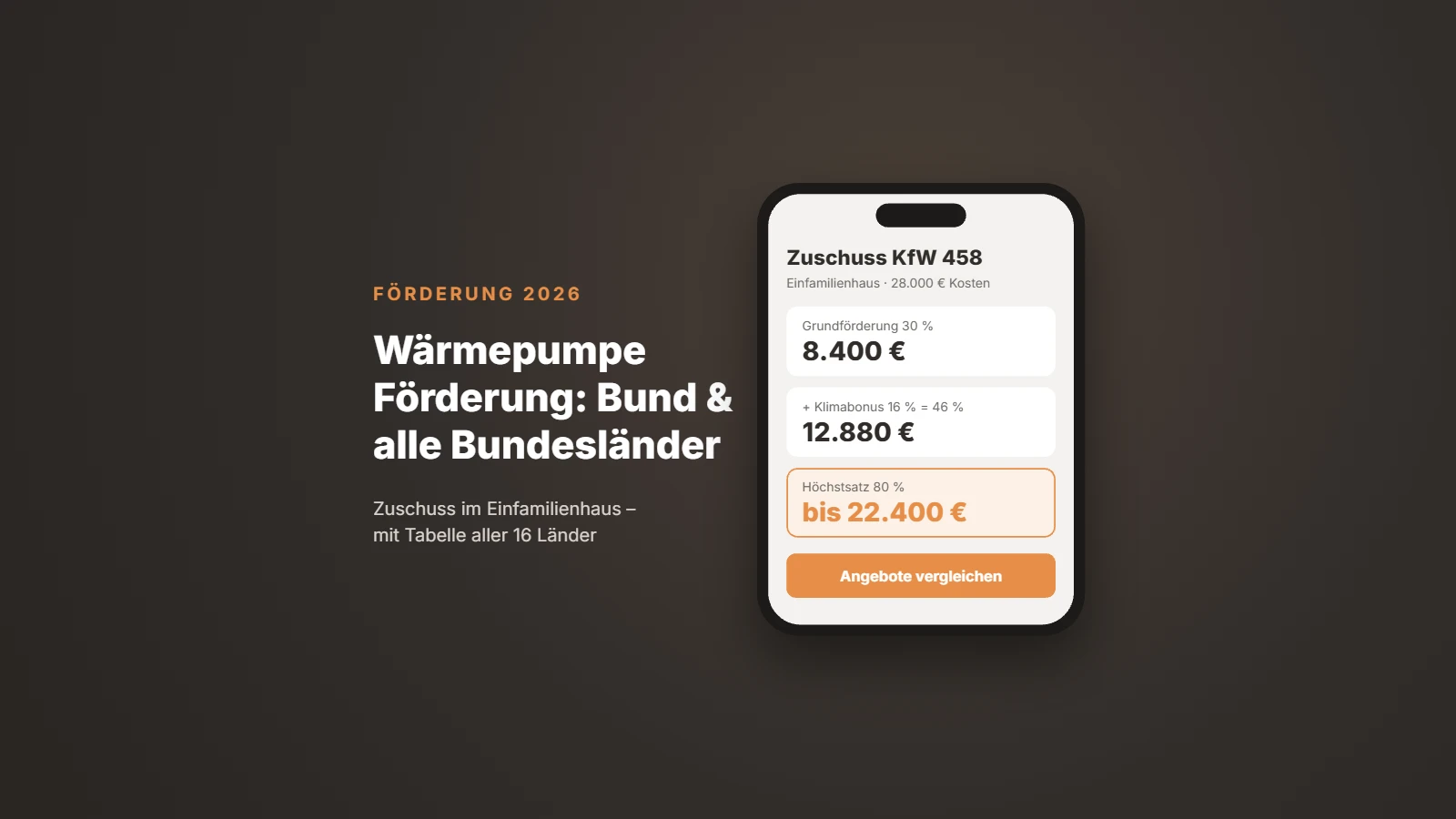 Wärmepumpe Förderung 2026 – Zuschuss KfW 458 im Einfamilienhaus: 8.400 € Grundförderung, 12.880 € mit Klimageschwindigkeitsbonus, bis 22.400 € Höchstsatz